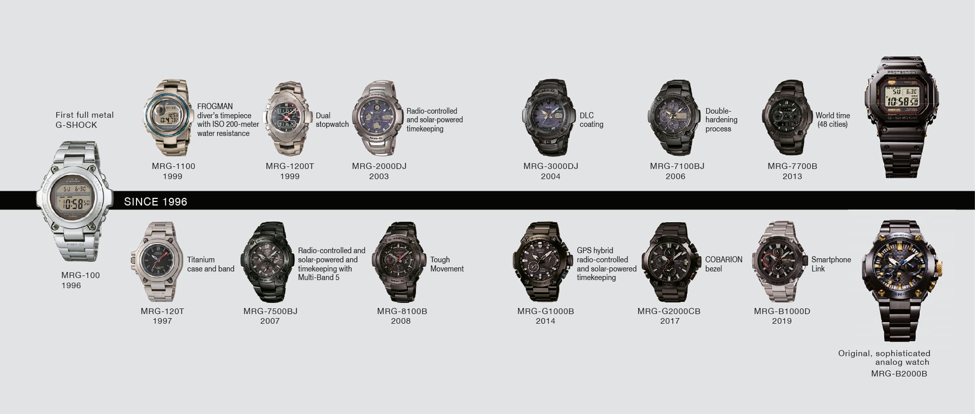 Timeline of the G-SHOCK history