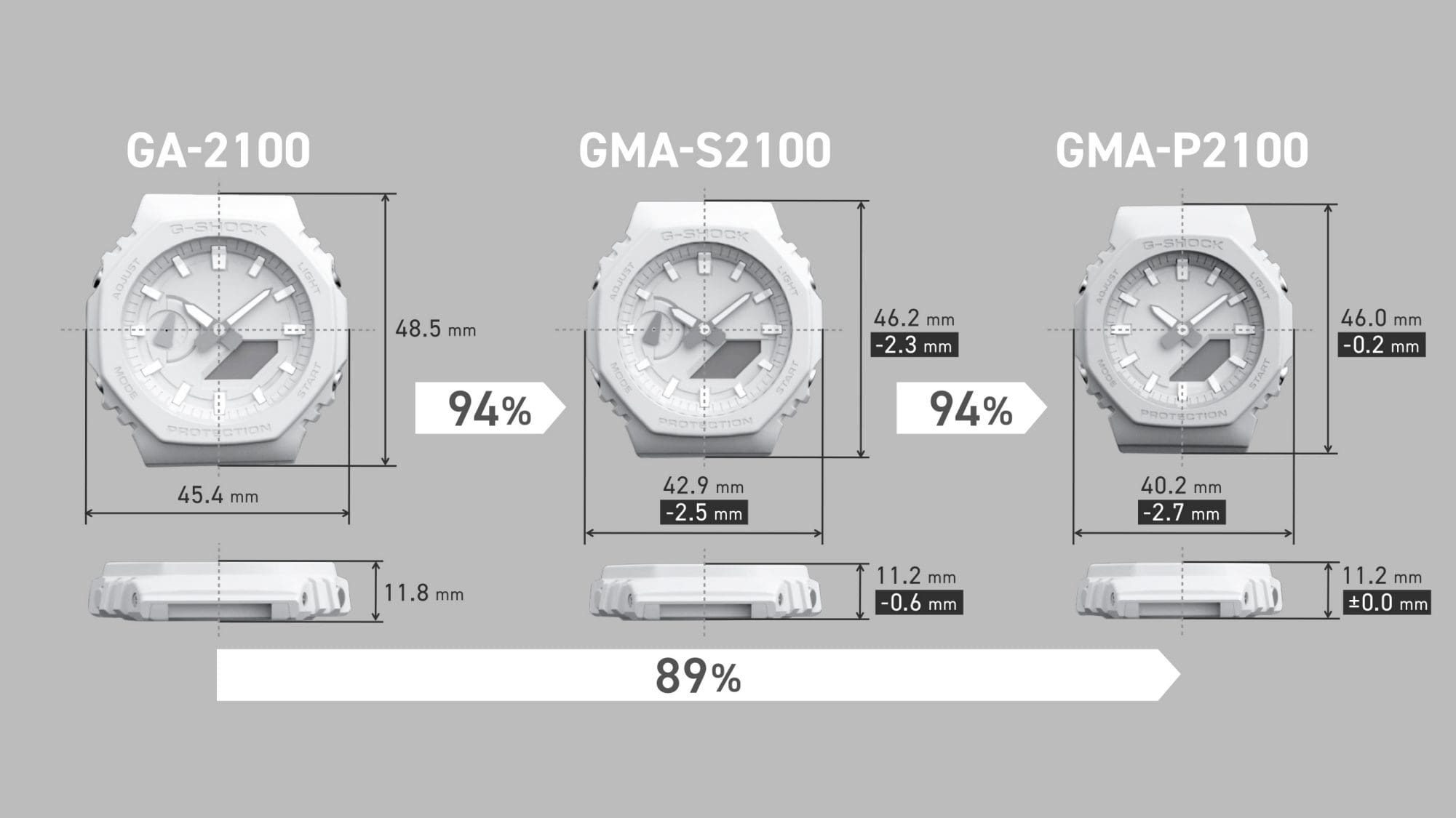 Confronto delle dimensioni della cassa degli orologi da polso GA-2100 (45,4 mm x 48,5 mm), GMA-S2100 (42,9 mm x 46,2 mm) e GMA-P2100 (40,2 mm x 46,0 mm)