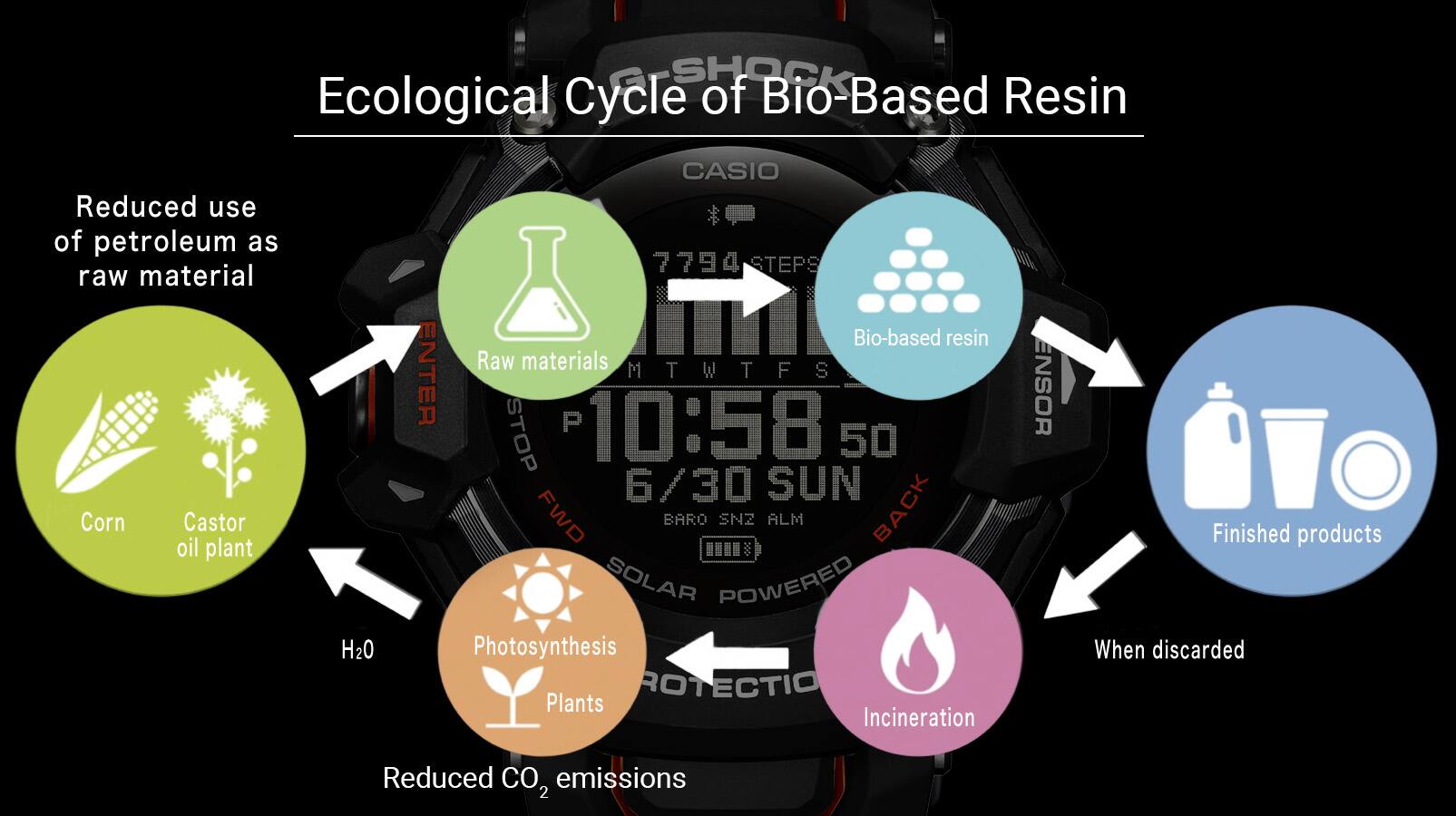 Infografia do ciclo ecológico da resina de base biológica