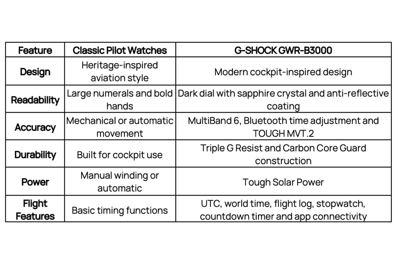 GD-B500