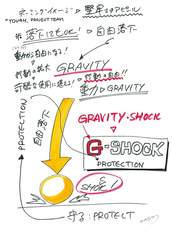Concept sketch of shock protection for the DW5000C and G-SHOCK brand.