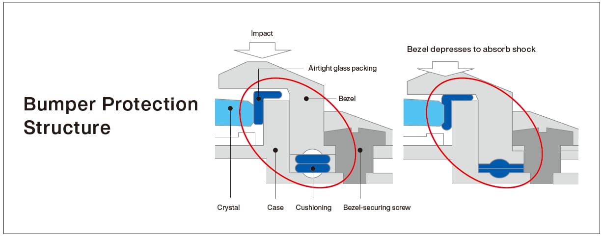 G-SHOCK Watch Bumper Protection Structure Diagram G-SHOCK Watch Bumper Protection Structure Diagram