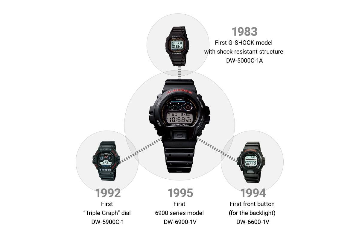 In der Mitte: das erste 6900-Serienmodel DW-6900-1V von 1995, darüber: das erste G-Shock-Model mit schockresistenter Struktur von 1983, links: die erste "Triple Graph"-Anzeige der DW-5900C-1 und rechts: der erste „Front Button“ für die Hintergrundbeleuchtung