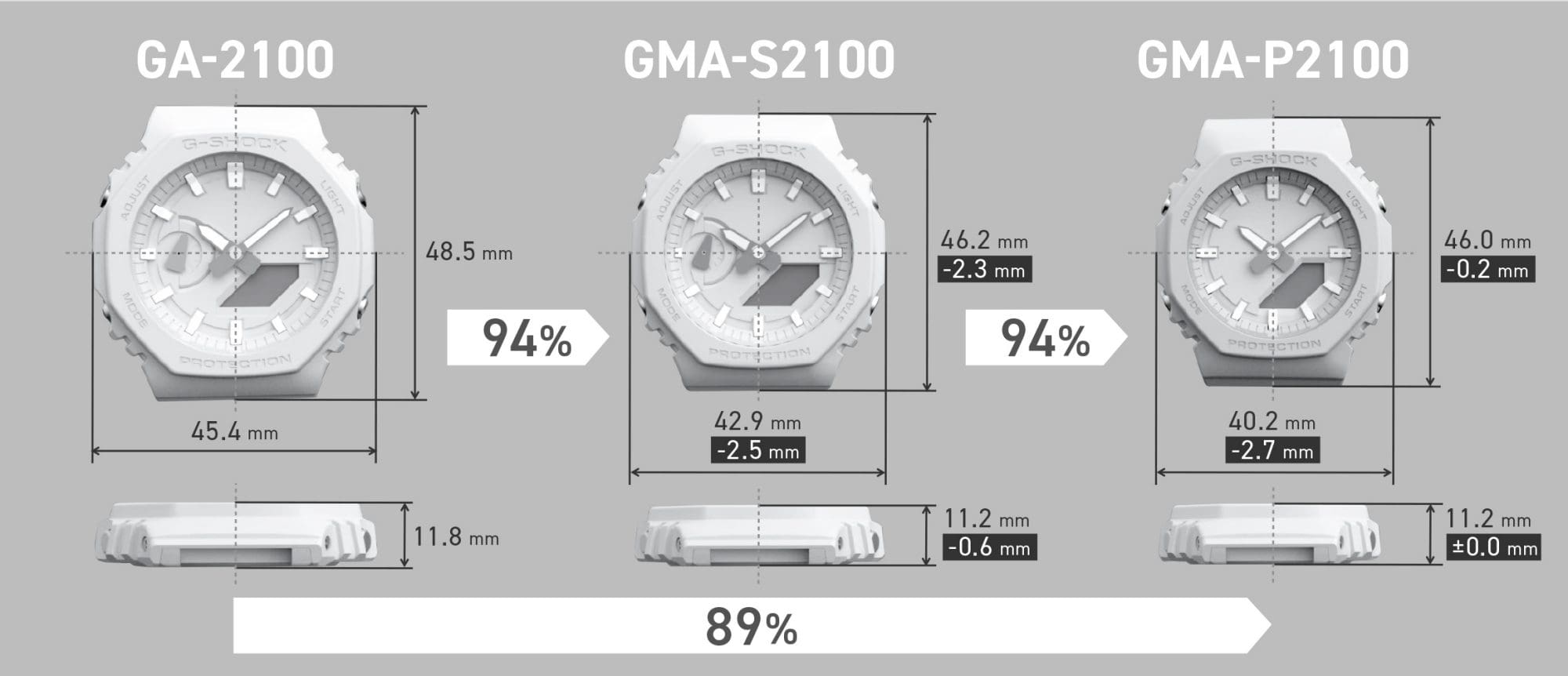 GA-2100, GMA-S2100, GMA-P2100 Model Comparison of compact sizes