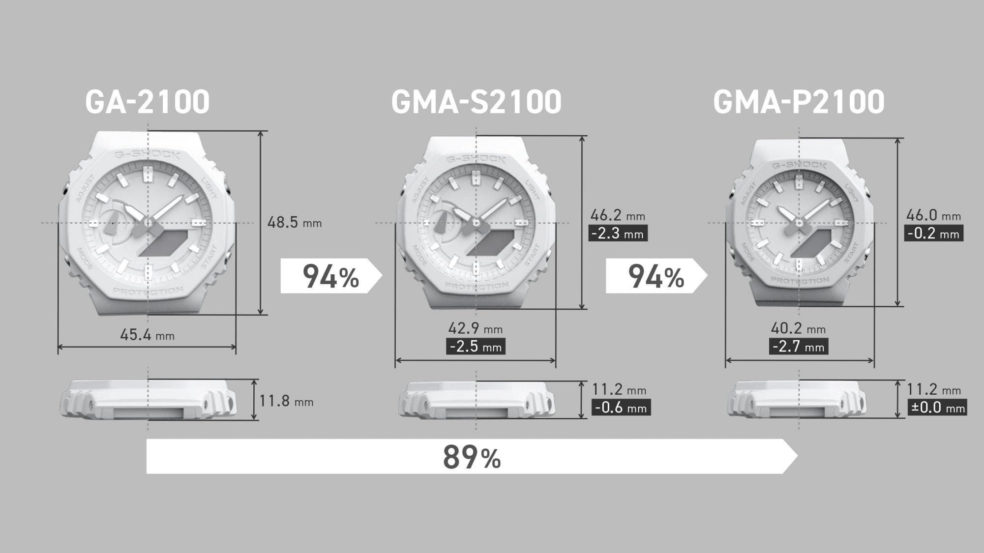 Size measurements for the watchcase of the GA2100, GMAS2100, and the GMAP2100, denoting decreases in size