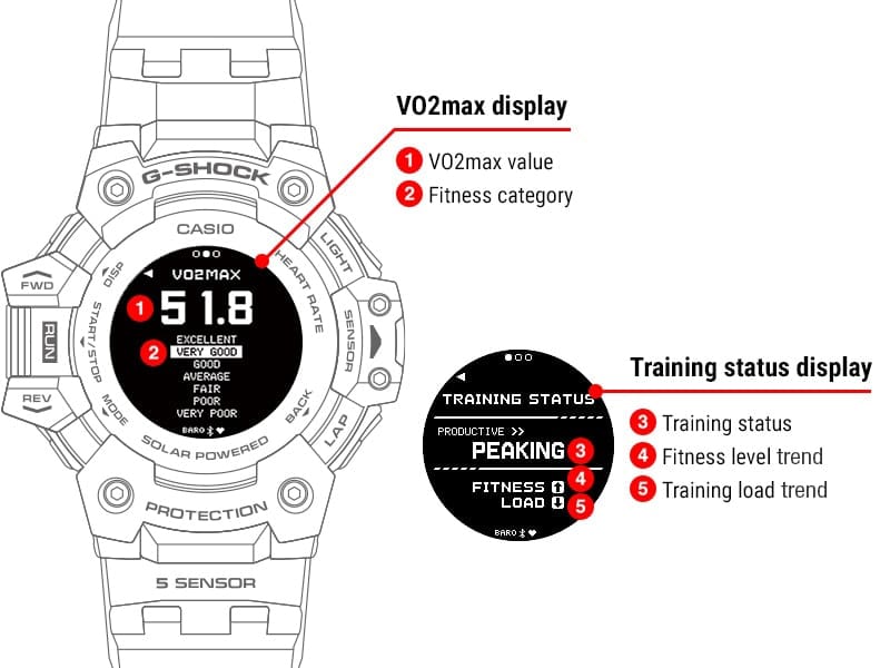 Twee displays van het GBD-H1000 hardloophorloge: 1. VO2max-display, 2. trainingsstatusdisplay